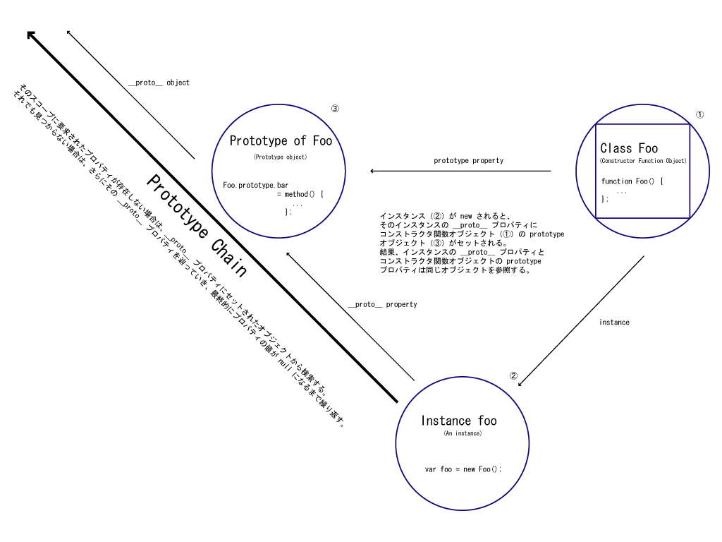 プロトタイプチェーンを説明する図